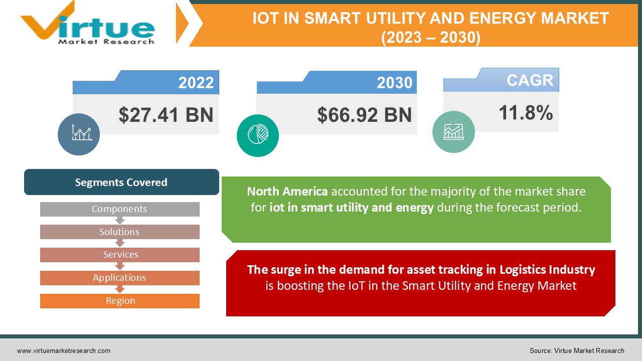 IOT IN SMART UTILITY AND ENERGY MARKET